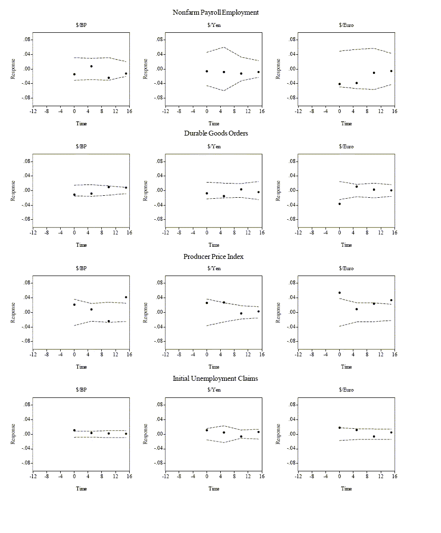 This figure is similar to Figure 1A, the only difference is that it is estimated during the expansion sample period from July 1, 1998 to February 28, 2001.
The bond and foreign exchange market responses are very similar to the full sample responses. We conclude that regardless of the state of the economy, positive real shocks and inflationary shocks produce lower bond prices, and positive domestic real shocks lead to an appreciation of the Dollar.
The equity market response is very different. In contrast to the full sample results, we observe that  positive real economic shocks are met with a negative response in expansions. This pattern, which is identical for the domestic and foreign markets, is suggestive of positively correlated real economic shocks across the regions along with pronounced business cycle variation in the importance of the discount factor versus cash flow components in the markets� valuation of equities.  This is further corroborated by the asymmetric effect of the PPI shocks over the business cycle.  The marked negative impact of inflation surprises during expansions suggests the presence of stronger anti-inflationary monetary policies, in turn strengthening the influence of the discount factor component in �good� economic times.