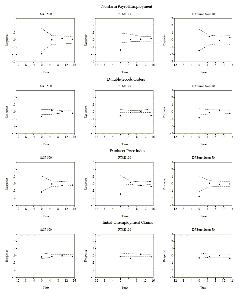 This figure is similar to Figure 1A, the only difference is that it is estimated during the expansion sample period from July 1, 1998 to February 28, 2001.
The bond and foreign exchange market responses are very similar to the full sample responses. We conclude that regardless of the state of the economy, positive real shocks and inflationary shocks produce lower bond prices, and positive domestic real shocks lead to an appreciation of the Dollar.
The equity market response is very different. In contrast to the full sample results, we observe that  positive real economic shocks are met with a negative response in expansions. This pattern, which is identical for the domestic and foreign markets, is suggestive of positively correlated real economic shocks across the regions along with pronounced business cycle variation in the importance of the discount factor versus cash flow components in the markets� valuation of equities.  This is further corroborated by the asymmetric effect of the PPI shocks over the business cycle.  The marked negative impact of inflation surprises during expansions suggests the presence of stronger anti-inflationary monetary policies, in turn strengthening the influence of the discount factor component in �good� economic times.