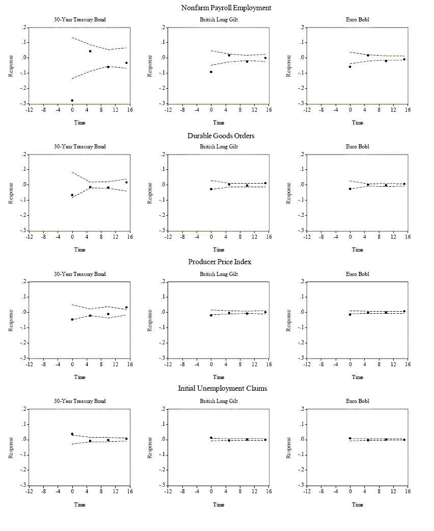 This figure is similar to Figure 1A and 1B, the only difference is that it is estimated during the contraction sample period from March 1, 2001 to December 31, 2002.	
The bond market responses are very similar to the full sample responses and the expansion period responses. While the foreign exchange market response is slightly stronger during the contraction period.
The equity market response is very different. In contrast to the expansion sample results, we observe that  positive real economic shocks are met with a positive response in contractions.
