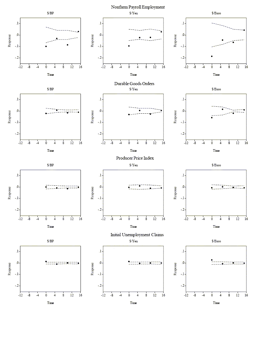 This figure is similar to Figure 1A and 1B, the only difference is that it is estimated during the contraction sample period from March 1, 2001 to December 31, 2002.	
The bond market responses are very similar to the full sample responses and the expansion period responses. While the foreign exchange market response is slightly stronger during the contraction period.
The equity market response is very different. In contrast to the expansion sample results, we observe that  positive real economic shocks are met with a positive response in contractions.
