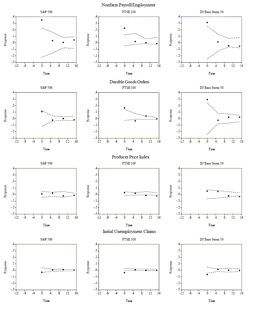 This figure is similar to Figure 1A and 1B, the only difference is that it is estimated during the contraction sample period from March 1, 2001 to December 31, 2002.	
The bond market responses are very similar to the full sample responses and the expansion period responses. While the foreign exchange market response is slightly stronger during the contraction period.
The equity market response is very different. In contrast to the expansion sample results, we observe that  positive real economic shocks are met with a positive response in contractions.