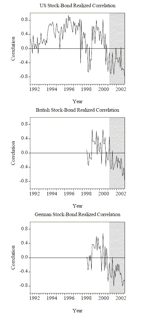We graph the daily U.S., British and German stock-bond realized correlations, as detailed in the main text, for Nonfarm Payroll announcement days from January 1, 1992 through December 31, 2002.  The shaded area corresponds to the U.S. contraction sample from March 1, 2001 to December 31, 2002.
The time varying stock-bond correlations are remarkably similar across countries. The correlations are generally higher and mostly positive during the expansion period and smaller and negative during the contraction period.  Interestingly, there is also an indication that the correlations may evolve smoothly, shifting rather slowly from values typical of expansion to those typical of contraction.  Moreover, there is a noticeable drop just around August and September of 1998, which corresponds to the Russian debt default crises and the Long Term Capital Management (LTCM) hedge fund collapse, at which time the Federal Reserve actively intervened to avoid spillovers into the global capital markets.  This episode is well known to have increased credit spreads on risky securities worldwide.  The burst of uncertainty regarding the financial and economic health of the international economy is clearly reflected in our correlation measures as they take on a pattern otherwise only observed during the contraction.  Our European series are somewhat contaminated by this event as they only are observed from July, 1998 onward.  Ignoring the immediate aftermath of the financial crisis in late 1998, the switch in the sign of the correlations matches almost perfectly the previously exogenously imposed U.S. business cycle regime.