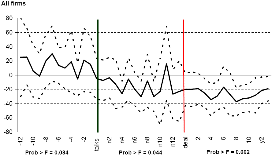 This figure is explained in detail 
in Section 4.1 of the text, and the reader is referred to that section for a full explanation.  
A brief description is presented here.

The time period goes to 12 months before the debt crisis (talk), to up to two years after the deal is 
reached.  In general, amounts borrowed by all firms are greater (0%-30% greater) than the country mean 
before the crisis, but are below from the crisis (-30% to +20%) to two years (around -30%) after the deal.

The F-probabilities before, during, and after the crisis are 0.084, 0.044, and 0.002 respectively.