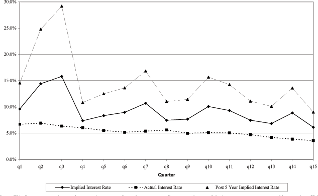 Figure two plots the implied discount rate, the actual discount rate, and the post 5 year implied discount rate by quarter for 15 quarters starting in Q1 of 2002. The post 5 year implied discount rate begins at 16.0% and falls gradually, ending at just under 10%.  The path of that rate is not monotonic -- there are upward blips in the third, 10th, 11th, and 14th quarters -- but the trend is downward.  Movements in the implied discount rate follow the post 5 year implied rate very closely, although the path of the actual rate is uniformly lower, starting at a little over 10% and ending at about 6.5%.  The actual discount rate is lower still, falling from about 7% to just under 4%.  The quarter-to-quarter movements in this rate are generally in the opposite direction of those in the other two rates, but the trend is similarly downward.
