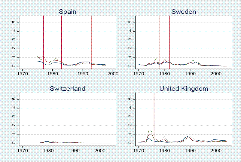 Spain:
The probabilities generally fluctuate in a range from 0 to 10 percent. There are vertical lines denoting sharp depreciations in 1977, 1983, and 1993. All of the estimated probabilities are somewhat elevated around these depreciations.

 
Sweden:
The probabilities generally fluctuate in a range from 0 to 10 percent. There are vertical lines denoting sharp depreciations in 1978, 1982, and 1993. All of the estimated probabilities are somewhat elevated around these depreciations.

Switzerland:
The probabilities generally fluctuate in a range from 0 to 3 percent. No sharp depreciations in the Swiss exchange rate occurred in this period.

United Kingdom:
The probabilities generally fluctuate in a range from 0 to 10 percent. There is a vertical line denoting the sharp depreciation in 1976. All of the estimated probabilities are elevated prior to this depreciation.  There is another period of elevated probabilities around 1989-90.