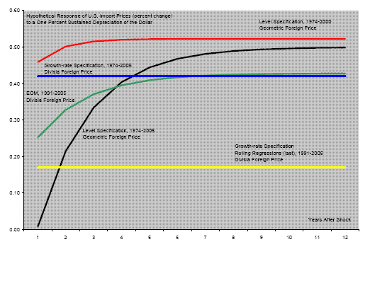 Figure 12: The figure documents the evolution of the pass-through effect associated with a change in the exchange rate.  For the level specification using both the geometric foreign price aggregate and the 1974-2005 sample, the pass-through coefficient is close to zero initially and rises to 0.5 after 12 years.  For the level specification using both the geometric foreign price aggregate and the 1974-2000 sample, the pass-through coefficient is close to 0.45 initially and rises to 0.5 after 12 years.  For the growth specification using both the Divisia foreign price and the 1974-2005 sample, the pass-through coefficient is close to 0.42 with no distinction between short- and long-run.   For the error-correction specification using both the Divisia foreign price and a 15-year rolling window, the pass-through coefficient is close to 0.25 initially and rises to 0.4 after 12 years.   For the growth-rate specification using both the Divisia foreign price and a 15-year rolling window, the pass-through coefficient is close to 0.18 with no distinction between short- and long-run.