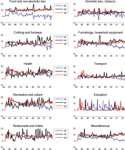 Figure 12 presents time series of the average magnitude of price changes for ten major groups of products.  On the x-axis, time runs from January 1994 to June 2002, while the average magnitude of price changes, in percent, is on the y-axis.  The magnitude of price increases and decreases changed little in 1995 for most groups, as inflation peaked in the sample.  The average magnitude of price decreases is more volatile than that of price increases.  There seems to be tendency for the absolute magnitude of price decreases to rise after 1999 for several groups.