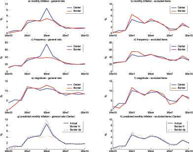 In Figure 14, the data are broken down along two dimensions.  First, the data are split between items that are subject to the value added tax and those that are exempted.  Second, statistics are reported for cities where the tax rate changed in April 1995, and those where it did not.  On the x-axis, the time period runs from October 1994 to October 1995.  The y-axis reports the inflation rate, the frequency of price changes and the magnitude of price changes. For items subject to the tax, the frequency of price changes was almost twice as high in April 1995 in cities where the tax changed than in cities where it did not.  For all other months, the frequency is similar between groups of cities.  For items not subject to the tax, there is no notable difference.  For the average magnitude of price changes, there is no notable difference between groups of cities for both items subject to the tax, and for those that were not.  This shows that most of the adjustment to the tax change occurred through a momentarily high frequency of price changes.
