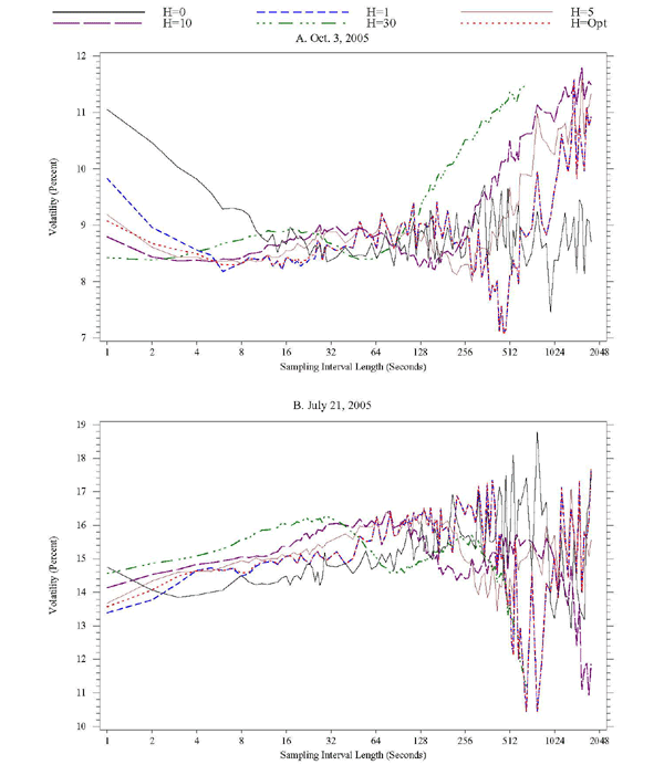 Figure 8 has 2 panels, corresponding to specific days in 2005 (October 3 and July 21).  In each panel, the x-axis is sampling interval length, ranging from 1 to 2048 seconds, the y-axis is volatility, expressed in percent.  In each panel, six lines are show, corresponding to kernel-based realized volatility estimates calculated with bandwidth parameters H equal to 0, 1, 5, 10, 30, and the optimal H.  For the October 3 date, the kernel-based estimates are lower at short sampling intervals than the bandwidth-zero estimate, but that is not the case for the July 21 estimates.