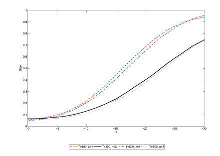 The graph shows the average rejection rates under the null hypothesis of no cointegration for the Engle and Granger test of cointegration, i.e. the standard AEG test evaluated under the assumption that c = 0, for the different true values of c. The sample size is equal to either T = 100 or 500, and the number of regressors equal to either n = 1 or 3. The true persistence in the data is equal to C = diag (c, ..., c), where c varies between 0 and -30. The results are based on 10,000 repetitions.