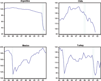 Figure 1b plots the deviation of the real exchange rate from its trend for Argentina, Chile, Mexico, and Turkey. The data source is Argentinean Ministry of Finance, Bank of Chile, Bank of Mexico, Central Bank of Turkey, International Financial Statistics. The data covers periods 1993 -2004 for Argentina, 1986 -2001 for Chile, 1987-2004 for Turkey. Real exchange rates are calculated using the IMF definition. This figure illustrates the sharp decline in the real exchange rate during the financial crises experienced by those countries.