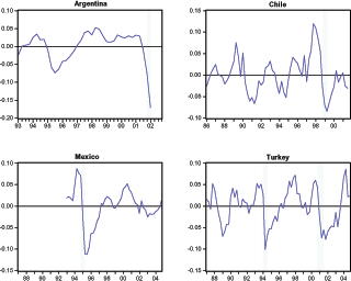 Figure 2a plots the deviation of the consumption series from their trends for Argentina, Chile, Mexico, and Turkey. The data source is Argentinean Ministry of Finance, Bank of Chile, Bank of Mexico, Central Bank of Turkey, International Financial Statistics. The data covers periods 1993 -2004 for Argentina, 1986 -2001 for Chile, 1987-2004 for Turkey. Data are quarterly seasonally adjusted real data series smoothed by HP trend. This figure illustrates the sharp declines in consumption during the financial crises experienced by those countries.