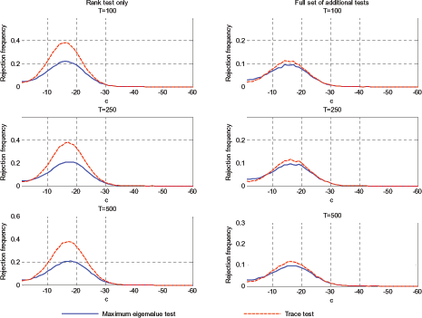 Figure 1 shows the spurious rejection frequencies for the bivariate system. The left columns show the spurious rejection frequencies when the cointegrating rank of the system alone is taken as evidence of cointegration between variables. In the bivariate case, this is simply when we conclude that r=1; r=0 or r=n both imply that a correct conclusion has been drawn since the variables in the systems here are completely unrelated. In the right column, on the other hand, the additional tests described in the text are also conducted. This means that the correct conclusion of no cointegration between variables can be drawn also for r=1, in the bivariate case considered here, and not only for r=0 or r=n.