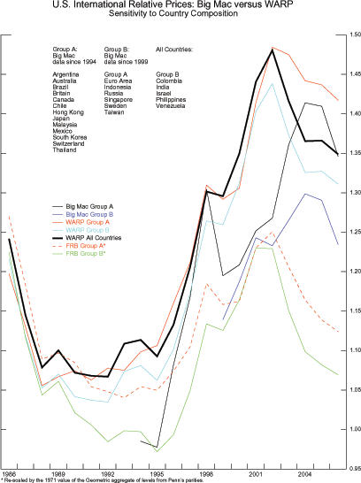 In Figure 10 the horizontal axis records time-units measured as years from 1986 to 2006. The vertical axis contains the values of seven measures of U.S. international relative prices; these values range from 0.95 to 1.5. These measures show data for two country groups. Group A has countries with data since 1994: Argentina, Australia, Brazil, Britain, Canada Chile, Hong Kong, Japan, Malaysia, Mexico, South Korea, Switzerland, and Thailand. Group B has countries with data since 1999: Group A, the Euro Area, Indonesia, Russia, Singapore, Sweden, and Taiwan. The lines correspond to the weighted average of Big Mac relative prices for country groups A and B; the real effective exchange rate for the U.S. dollar from the Federal Reserve Board for country groups A and B; and the geometric aggregate of Penn parities for all countries and for country groups A and B. These lines decline from 1986 to 1989 and increase afterwards. The three geometric aggregate measures and the two Federal Reserve Board measures reach their peaks by the end of 2001, declining subsequently. The 2001 peaks of the geometric aggregate measures vary between 1.43 and 1.48 and are somewhat higher than their Federal Reserve Board counterparts, which peak between 1.23 and 1.25. The Big Mac measures for Groups A and B peak slightly later, in 2004, around 1.41 and 1.30, respectively, also declining subsequently.