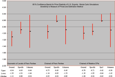 In Figure 15 the horizontal axis records the labels for the ten econometric formulations; the horizontal axis ranges from minus two to zero. For each label, the vertical axis shows the 95 percent confidence interval for the long-run price elasticity of U.S. exports; these intervals range from -1.4 to -0.40.