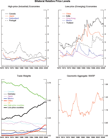 Figure 2 has four panels arranged as two columns and two rows. For the top-left panel, the horizontal axis records time-units measured as quarters from 1970 to 2006. The vertical axis contains the values of the U.S. bilateral relative prices for four countries: Canada, Japan, Portugal, and Switzerland. The range of the vertical axis is from zero to seven. Each of these bilateral relative prices is represented by a line. The lines for Canada, Japan, and Switzerland tend to move together varying between 0.8 and 1.5; the line for Portugal declines from 2.5 in 1970 to 1.0 in 2006. Top-right panel: The horizontal axis records time-units measured as quarters from 1970 to 2006. The vertical axis contains the values of the U.S. bilateral relative prices for five countries: China, India, Hong Kong, Mexico, and Thailand. The range of the vertical axis is from zero to seven. Each of these bilateral relative prices is represented by a line and the five lines move quite differently. The lines for Mexico and Hong Kong vary between one and 2.5 with no trend from 1970 to 2006. The line for China shows an upward trend that reaches 5.2 in 1994, declining to 3.6 by 2006. The line for India rises from 2.8 in 1970 to 5.2 in 2006; the line for Thailand starts and ends at 3 but it shows large fluctuations in between. Bottom-left panel: The horizontal axis records time-units measured as quarters from 1970 to 2006. The vertical axis contains the weights of the Federal Reserve Boards broad measure for six countries and two blocs: Canada, Germany, Japan, Mexico, China, the United Kingdom, the bloc of industrial economies, and the bloc of emerging economies. The range of the vertical axis is from zero to 0.75. Each of these weights is represented by a line. The line for Canada declines gradually from 0.21 in 1970 to 0.16 in 2006; the line for Mexico rises from 0.04 to 0.10; the line for China rises from 0 to 0.15; the line for Japan declines from 0.18 to 0.09; the line for Germany is relatively constant at 0.06. The line for the bloc of industrial countries declines from 0.75 in 1970 to 0.5 in 2006. The line for the bloc of emerging economies increases gradually from 0.25 in 1970 to 0.50 in 2006. Bottom-right panel: The horizontal axis records time-units measured as quarters from 1970 to 2006. The vertical axis contains the value of the weighted average of U.S. international relative prices (WARP). The range of the vertical axis is from 0.65 to 1.65. The line for the WARP declines gradually from 1.4 in 1970 to 1.1 in 1980; the line rises from 1.1 in 1981 to 1.5 in 1984. Subsequently, the line declines to 1.1 in 1987 and remain relatively unchanged until 1994. Since then, the line rises reaching 1.5 by the end of 2001; the line declines to 1.35 by 2006.