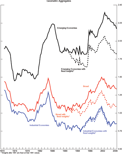 In Figure 5 the horizontal axis records time-units measured as quarters from 1970 to 2006. The vertical axis contains the values of six measures of U.S. international relative prices; these values range from 0.50 to 2.5. These measures are the geometric weighted average of U.S. international relative prices, with and without allowing for changing weights; the geometric weighted average of U.S. international relative prices for the group of industrial countries, with and without allowing for changing weights; the geometric weighted average of U.S. international relative prices for the group of emerging economies, with and without allowing for changing weights. Each of these measures is represented by a line. The lines for the aggregate of industrial economies decrease gradually from 1970 to 1980; they increase from 1981 and reach a peak of about 1.25 in 1984; they decrease from 1985 to 1989. Subsequently, the lines rise reaching a peak of 1.10 towards the end of 2001, and then decline to 0.8 by 2006. For the group of emerging economies, the line for the aggregate allowing weights to vary decreases from 1970 to 1980; the line increases from 1981 and reaches a peak of about 2.2 in 1984; the line decreases from 1985 to 1989 and subsequently, the line rises reaching a peak of 2.4 towards the end of 2001, and then declines to 2.18 by 2006. The line for the corresponding aggregate with the weights fixed at their 1991 values follows the same contour but the 2001 peak is 2.1 instead of 2.4. For the aggregate of all countries allowing varying weights, the line decreases gradually from 1970 to 1980; increases from 1981 and reaches a peak of about 1.5 in 1984; the line decreases from 1985 to 1989. Subsequently, the line increases and reaches a peak of 1.5 towards the end of 2001; the line declines to 1.30 by 2006. The line for the corresponding aggregate with the weights fixed at their 1991 values follows the same contour but the 2001 peak is 1.25 instead of 1.5.