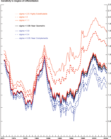 In Figure 6 the horizontal axis records time-units measured as quarters from 1970 to 2006. The vertical axis contains the values of seven measures of U.S. international relative prices; these values range from 0.8 to 2.2. These measures are the geometric weighted average of U.S. international relative prices for alternative values of the degree of substitution among foreign products (sigma). There is a line for each of seven different values of sigma. For values of sigma less than one, the lines decrease gradually from 1970 to 1980; they increase from 1981 and reach a peak of about 1.5 in 1984; they decrease from 1985 to 1989 and subsequently, the lines rise reaching a peak towards the end of 2001. The value of the 2001 peak ranges from 1.5 for sigma equal one to 1.33 for sigma equal 0.05. Subsequently, these lines decline from 2002 through 2006. The lines for values of sigma above one follow a similar contour, but their 2001 peaks are much higher than their peaks in 1984.
