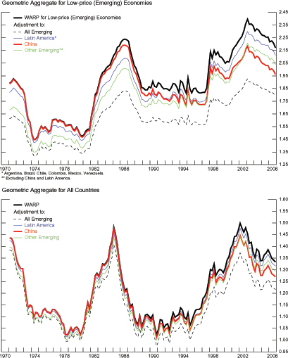 Figure 8 has two panels arranged in a single column with two rows. The horizontal axis in the top panel records time-units measured as quarters from 1970 to 2006. The vertical axis contains the values of five measures of U.S. international relative prices for the group of emerging economies; these values range from 1.25 to 2.45. Each of these measures is represented by a line and the five lines move in tandem. Specifically, these lines decrease gradually from 1970 to 1980; they increase from 1981 and reach a peak in 1984; they decrease from 1985 to 1989. Subsequently, the lines reach a higher peak towards the end of 2001 and decline through 2006. The ordering of the lines since 1998, from highest to lowest, is: no correction to price data, correction applied only to Latin America, correction applied to Other Emerging economies (that is, excluding China and Latin America), correction applied to China, and correction applied to all emerging economies. The horizontal axis in the bottom panel records time-units measured as quarters from 1970 to 2006. The vertical axis contains the values of five measures of U.S. international relative prices for the aggregate of all countries; these values range from 0.95 to 1.60. Each of these measures is represented by a line and the five lines move in tandem. Specifically, these lines decrease gradually from 1970 to 1980; they increase from 1981 and reach a peak in 1984; they decrease from 1985 to 1989. Subsequently, the lines reach a higher peak towards the end of 2001 and decline through 2006. The ordering of the lines since 1998, from highest to lowest, is: no correction to price data, correction applied only to Latin America, correction applied to Other Emerging economies (that is, excluding China and Latin America), correction applied to China, and correction applied to all emerging economies.