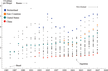 In Figure 9 the horizontal axis records time-units measured as years from 1986 to 2007. The vertical axis contains the values for the Economists Big Mac; the axis ranges from zero to six. For each year, the figure shows the value of a Big Mac (in dollars per burger) for all the countries included in the Economists survey; the number of countries varies from year to year. For 1986, the price of a Big Mac ranges from one dollar to 2.5 dollars. For 2007, the price of a Big Mac ranges from 1.1 dollars to five dollars. For most years, China has the lowest price and Switzerland has the highest price.