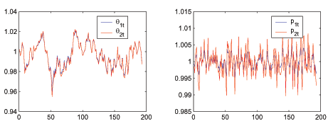The left and right panels of Figure 2 show market tightness and prices, respectively, for the cash and credit goods for an arbitrary policy in the neighborhood of the Ramsey policy.  They key thing to take from the figure is that in the non-Ramsey steady state there is a deviation between both tightness and prices across the two markets, suggesting that a key objective for the Ramsey.