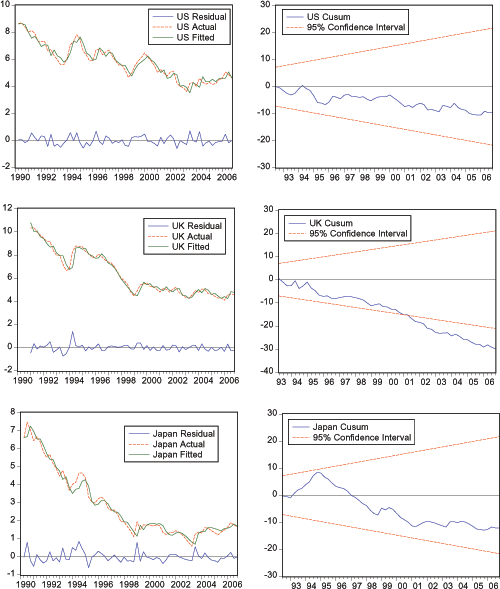 In Figure 5, Cusum Test Figures show (1) US remains relatively flat, slightly below 0.  There is a small trend downward and the figure ends in 2006q4, just above -10.  (2) UK remains below zero and, almost immediately, starts trending downward.  It breaches the lower band of the 95% Confidence Interval in 2001 and continues moving downward, below the Confidence Interval, until 2006q4, when the figure ends slightly above -30. (3) Japan spikes up and then begins a downward trend, becoming negative in 1997.  The figure ends in 2006q4 around -10. The rest of the data for Figure 5 is below. 