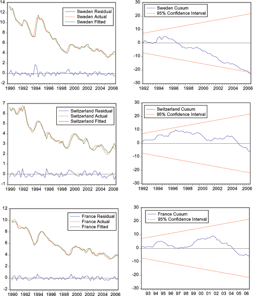 In Figure 5, Cusum Test Figures show (1) Sweden remains flat and begins trending downward in 1999. In 2006 it breaches the lower band of the 95% Confidence Interval and ends slightly below -20. (2) Switzerland remains positive and almost touches the upper band of the 95% Confidence Interval.  It starts moving downward in 1997 and becomes negative in 2005.  The figure ends in 2006q4 around -5. (3) France remains in positive territory until 2004, when it becomes negative.  The figure ends in 2006q4 around -5.  The rest of the data for Figure 5 is below.