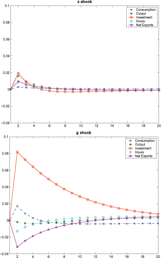 Figure 3 plots the impulse response functions to 1-percent shocks to transitory as well as permanent components of TFP in the perfect information model. With a 1-percent transitory shock, as illustrated by the first panel, the model displays consumption smoothing: taking into account that output would gradually move back to its initial value, the agent saves a portion of the current increase in output; hence, consumption increases less than output and  net exports becomes positive. When the economy is hit by a 1-percent permanent shock as illustrated in the second panel, however, consumption increases more than output and net export becomes significantly negative.
