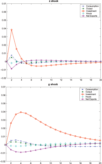 Figure 4 plots the response of the imperfect information model to transitory and permanent shocks. In response to a 1-percent transitory shock (top panel), the model displays permanent-like responses: consumption increases more than output; net export declines significantly. In response to a 1-percent permanent shock (bottom panel), the model again displays permanent-like responses: consumption responds more than output; net-export declines significantly. 