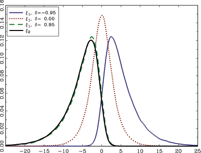The graphs in Figure 1 show the densities for the Brownian functionals xi1, for different values of delta, and xi2, obtained by kernel estimation of simulated data using 100,000 repetitions and a sample size of 500 in each repetition. The shape of the density of xi2_1 is identical to that of xi2. xi2, and hence xi2_1, is almost always negative. xi1 is almost always positive when delta is negatively large and almost always negative when delta is positively large. When delta is equal to zero, the distribution of xi1 is centered around zero.