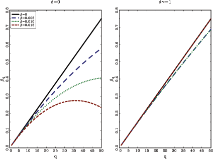The graphs in Figure 2 show potential outcomes of beta_hat_q, given that beta_hat_1=0.015, for true values of beta=0, 0.005, 0.01, 0.015. The left hand side panel shows the case for exogenous regressors with delta=0 and the right hand side shows the case with highly endogenous regressors. The plots are formed using equations (14) and (15), letting T=500 and c=0. For delta close to -1, once beta_hat_1 and the true value of beta are fixed, the outcome of beta_hat_q is fully determined and there is thus no range of possibilities. The graphs for delta=0 show the lower bound of beta_hat_q, based on the 5th percentile of xi2_1. The upper bound, based on the 95th percentile of xi2_1, is virtually identical to the line for beta=0. In this case the range of possible outcome for beta_hat_q is much greater.