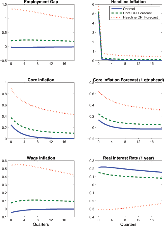 Data for Figure 7 immediately follows.