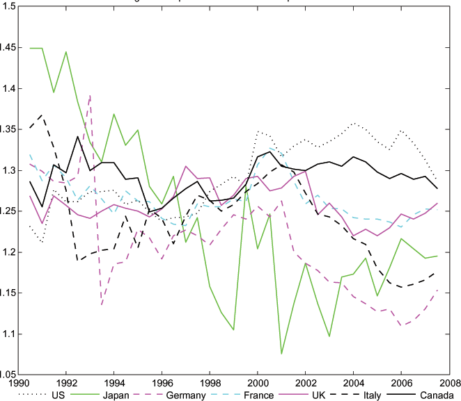 In Figure 1, expected 10-year consumption growth is not equalized across the G7 countries. Cross-country expected consumption growth differentials can be as large as 20-25 percentage points, two or more percentage points per year on average. In addition, there appears to be very little co-movement in the expected consumption growth rates, contrary to a basic prediction of the PVM of the current account. One possible explanation is that households in each of the countries face different ex ante real interest rates.