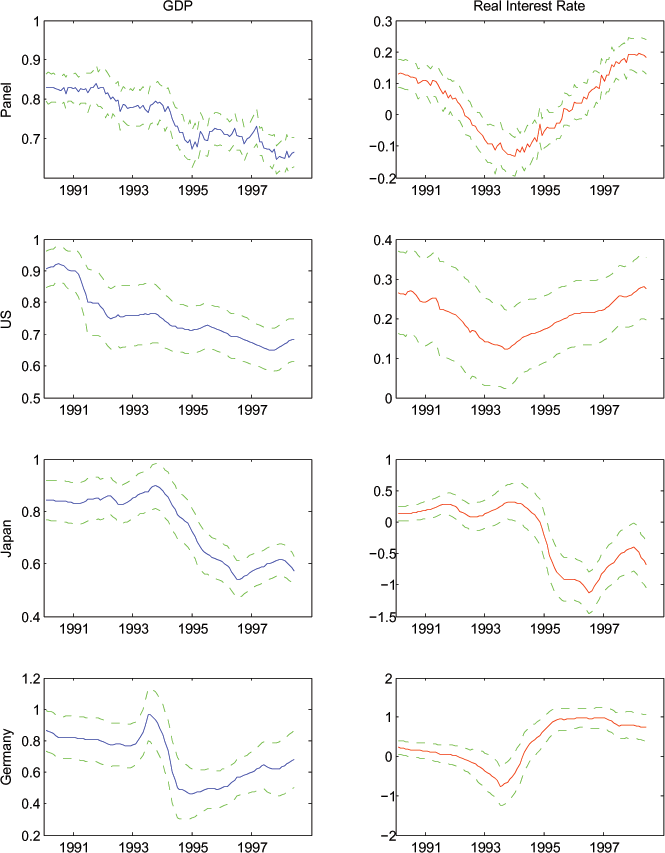In Figure 4, the GDP coefficients of equation (6) are always positive and statistically significant for each country. For many countries the estimate is near unity, except in the U.S. The real interest rate coefficients of equation (6) are more often negative than of the expected positive sign, and are rarely statistically different from zero in the country-by-country analysis.