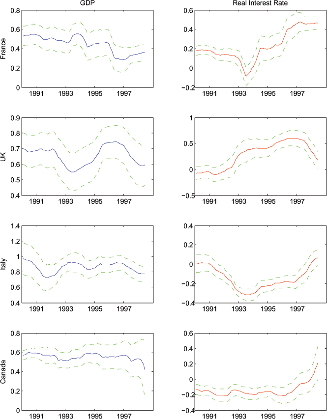The estimates from equation (7), the specification where we transform the variables in the baseline specification to be ratios of world consumption growth, show that the transformation has no material effect on the estimated coefficients.