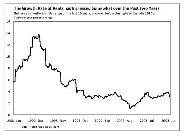 Figure 3 shows the time series of rent increases between 1988 and 2008. For the last 15 years of this data, rent inflation remained steady between 3 and 4 percent. The prominent exception is the 1 percent inflation during the economic slowdown in 2001 and 2002. In the late 1980s and very early 1990s, rent inflation was much higher, reaching a peak near 14 percent in 1991. Since that time, rent growth appears stable and we see nothing in the data to push us toward believing market expectations of rent growth has changed. However, one reason we allow rent growth to change in the simulations below is the high rent growth observed in the early part of the sample.