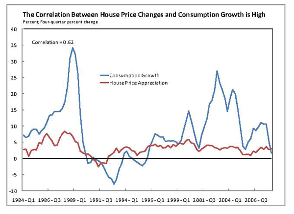 Figure 7 shows consumption growth and house price appreciation are highly correlated. The unconditional correlation between quarterly house price appreciation and quarterly real consumption growth in the United Kingdom is 0.46. This correlation increases to 0.62 if four-quarter growth rates are used. Four-quarter house price appreciation and four-quarter real consumption growth are shown in figure 5.