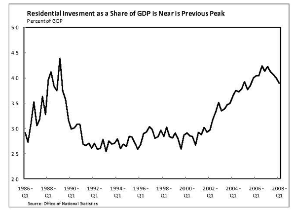 Figure 8 shows that this share increased over a percentage point between 2000 and 2007. With the decline in construction activity, the share has begun to fall.