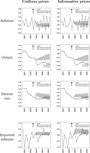Posterior predictive distributions for the data. 
The posterior predictive distributions for inflation, output, interest rate, and imported inflation are plotted as shaded regions denoting the 95% posterior predictive distribution for these observables.  These posterior predictive distributions are computed at two different points in time: 2002:Q4 (for 10 quarters ahead) and 2004:Q1 (for 5 quarters ahead).  Comparing these out-of-sample forecasts with the actual realizations of the data reveals that the model does a rather poor job at forecasting, particularly at shorter horizons, since only a small portion of the actual data points fall inside of the predictive regions. 
