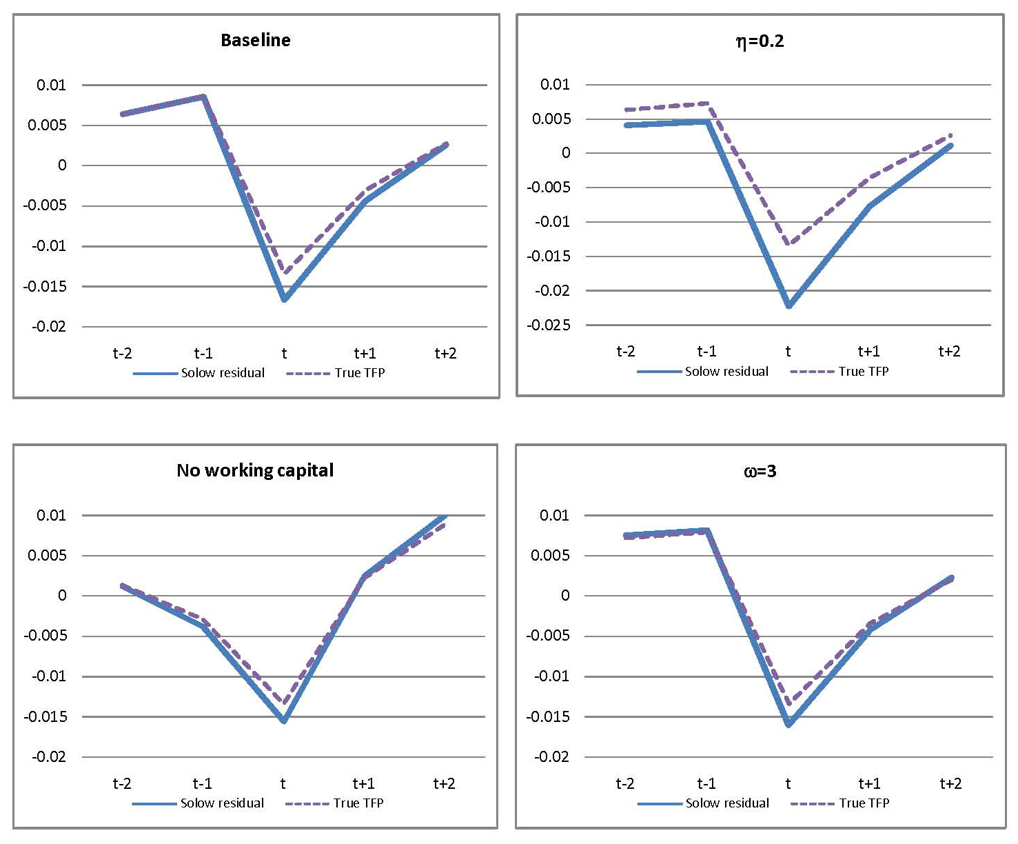 Figure 3 shows four panels that illustrate the dynamics of Solow residuals and true TFP around Sudden Stop events. The panels show five-year event windows, and each panel corresponds to a different model specification. The horizontal axis of each panel shows dates from �t-2� to �t+2� with date �t� corresponding to the date of the Sudden Stop events. The vertical axis of each panel shows percent deviations from trend. The upper left panel plots results for the Baseline model. The upper right panel plots results for the model with the parameter �eta� set equal to 0.2. The bottom left panel plots results for the scenario without working capital. The bottom right panel plots the scenario with the parameter �omega� set equal to 3.