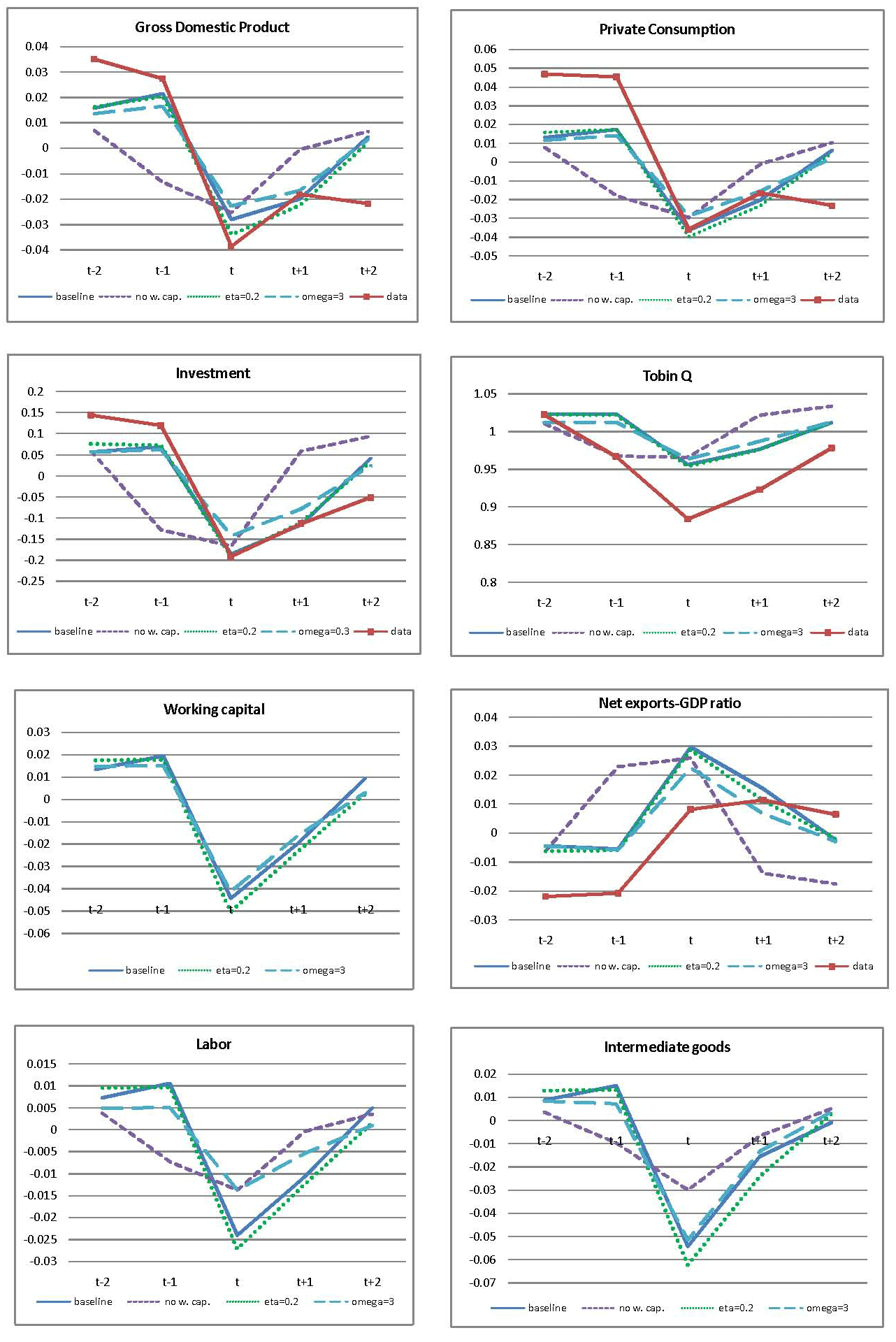 Figure 4 shows the results of the sensitivity analysis of Sudden Stop events in model simulations with alternative parameter variations. The figure shows eight panels, each one plotting data lines for five-year event windows based on medians of deviations from HP filtered trends. The horizontal axis of each panel shows dates from �t-2� to �t+2� with date �t� corresponding to the date of the Sudden Stop events. The vertical axis of each panel shows the percent deviation from trend of the corresponding variable. Each panel plots four lines. The first line shows the baseline model simulation, the second is for the case without working capital, the third is for the scenario with eta=0.2, the fourth is for the case with omega=3, and the fifth line traces the actual data events. The Figure is divided in two columns, each with four panels. In the left column, the top panel shows gross domestic product, the second panel from the top shows investment, the third shows working capital and the bottom panel shows labor. In the right column, the top panel shows private consumption, the second panel from the top shows the Tobin Q, the third shows the net exports-output ratio, and the bottom panel shows intermediate goods.
