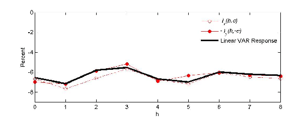 As shown in Figure 10, which reports $ {I} _{y}\left( h,\sigma\right) $ and $ {-I} _{y}\left( h,-\sigma\right) $, the actual difference between these two responses seems fairly small, and one would be hard pressed to make the case for using the asymmetric model on economic grounds.  The Linear VAR Response line tracks the  $ {I} _{y}\left( h,\sigma\right) $ and $ {-I} _{y}\left( h,-\sigma\right) $, lines.  All of the lines hover around -6%.