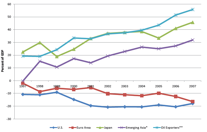 Figure 1a and 1b plot the Current Account-GDP ratio and Net Foreign Assets-GDP ratio, respectively. These charts shows the evolution of these 'global imbalances' since 1997. The U.S. current account deficit rose sharply in this period, reaching a record 6 percent of GDP in 2006, while current account surpluses grew to record levels in Emerging Asia, oil exporting countries, and Japan. In line with these changes, the dispersion of NFA positions widened substantially. The NFA position of the United States declined markedly, while those of Japan, Emerging Asia, and the oil exporting countries rose.