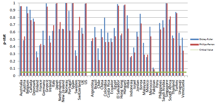 Figure 2a summarizes our main findings. The top panel of the Figure shows that ADF and PP tests cannot reject the null hypothesis of a unit root in nfa at commonly used significance levels for all countries in the sample. The bottom panel shows that when we perform the tests for the first difference of nfa, however, we reject the null hypothesis of a unit root in favor of the alternative of stationarity for almost all of the countries. This means that in most countries nfa is integrated of order 1. Only for very few countries (e.g. Belgium, Norway), we cannot reject the hypothesis of unit roots present in the first differences of nfa. This evidence suggests that the observed NFA positions are consistent with external solvency.