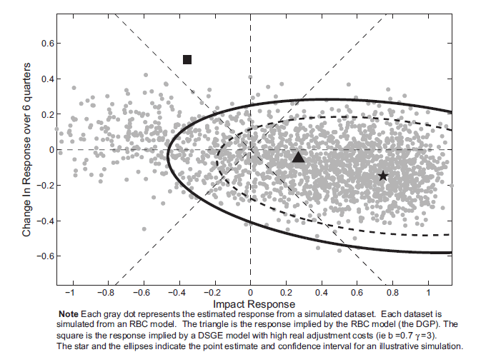 Figure 5: Many of the plots fall within the confidence ellipse between -.4 and .2 on the Y axis, representing Change in Response over 6 quarters, and between -.4 and 1 on the X axis, representing Impact Response. 