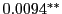 $ 0.0094^{\ast\ast}$