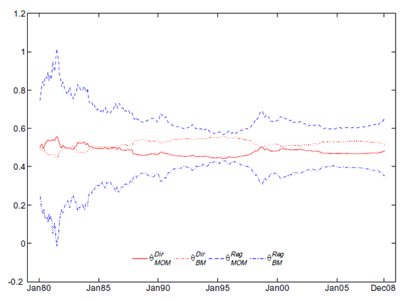 Figure 1 shows recursive estimates of the theta parameters for momentum and book-to-market, with the first estimate using data up till January 1980, and the last one using data up till December 2008. Both the regression based estimates from equation (1) as well as the direct estimates from equation (10) are shown. The graph shows that the directly estimated parameters are much more stable over time than the regression based parameters.