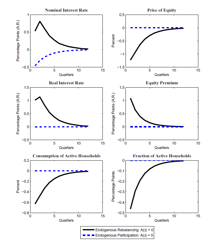 Figure 3 consists of 6 graphs presented in a 3 by 2 matrix. The x axis for all the graphs is labeled �Quarters� and ranges from 0 to 15 by 5 quarter increments.  In each graph there is a solid black line labeled �Endogenous Rebalancing: A(gamma) > 0 � and a dashed blue line labeled �Endogenous Particiation: A(gamma)=0.  In the top left panel the y axis ranges from -.5 to 1 in .5 increments and is labeled �Percentage points (A.R)�, the graph is labeled �Nominal Interest Rate�.  The solid black line starts at .5 and sharply increases to about .75 in the first period, it then decreases at a decreasing rate and approaches 0 asymptotically.   It comes very close to zero about 10 quarters out.  The blue dashed line starts at approximately  -.5 and increases at a decreasing rate and approaches zero from below asymptotically.  It is also very close to zero about 10 quarters out.  In all other graphs the blue line is a horizontal line at zero.  In the top right hand panel the y axis ranges from -1.5 to .5 by .5 increments and is labeled �Percent�.  The graph is labeled �Price of Equity�.  The black line starts at approximately -1.25 and increases at a decreasing rate and approaches 0 asymptotically.  It is very close to zero 10 quarters out.  In the middle left hand panel the y axis ranges from -.5 to 1.5 by .5 and is labeled �Percentage Points (A.R.)�.  The graph is labeled �Real Interest Rate�.  The solid black line starts at 1 and sharply increases to about 1.2 in the first period, it then decreases at a decreasing rate and approaches 0 asymptotically.   It comes very close to zero about 10 quarters out.  In the middle right panel the y axis ranges from -.5 to 1.5 in .5 increments and is labeled �Percentage points (A.R)�, the graph is labeled �Equity Premium�.  The black line starts at approximately 1.1 and decreases at a decreasing rate and approaches 0 asymptotically.  It is very close to zero 7 quarters out.  In the bottom left hand panel the y axis ranges from -.8 to .2 by .2 increments and is labeled �Percent�.  The graph is labeled �Consumption of Active Households�.  The black line starts at approximately -.6 and increases at a decreasing rate and approaches 0 asymptotically.  It is very close to zero 9 quarters out.  In the bottom right hand panel the y axis ranges from -.5 to 0 by .1 increments and is labeled �Percentage Points�.  The graph is labeled �Fraction of Active Households�.  The black line starts at approximately -.5 and increases at a decreasing rate and approaches 0 asymptotically.  It is very close to zero 9 quarters out.