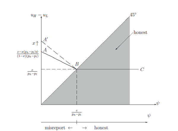In Figure 2, psi is the manipulation cost, c is the cost of exerting high effort, x is the probability of having the manipulation opportunity in one period, ph and pl represent the probability of achieving high earnings given high effort and low effort, and uH and uL represent the promised utilities for high report and low
report respectively.  The figure indicates that the manager truthfully reports earnings when psiis greater than or equal to c/(p_h-p_l) and misreports otherwise. Over the range the manager inflates earnings (i.e., psi<c/(p_h-p_l)),  u_H -u_L is increasing in x and decreasing in psi.