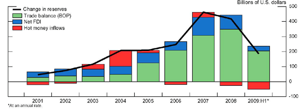 Figure 4 plots Chinese change in reserves and disaggregates the changes into the trade balance, net foreign direct investment, and hot money inflows.  The horizontal axis ranges from 2001 to 2009.  The vertical axis corresponds to billions of US dollars and ranges from -100 to 500.  The changes in reserves is plotted as a line and begins in 2001 at 47, the series increases to 460 in 2007 and then declines to 185 in 2009.  The 2009 data point is 2009H1 annualized data.  The three remaining disaggregated series are plotted as stacked bars, the sum of which equals the change in reserves.  The trade balance and net FDI begin close to 30 billion each while hot money is -20.  The trade balance increases the most, peaking at 348 in 2008 while net FDI increases to 120 in 2007 the series decline to 204 and 31 billion respectively in 2009.  Hot money inflows turn positive in 2003 but are negative in 2006, 2008 and 2009.